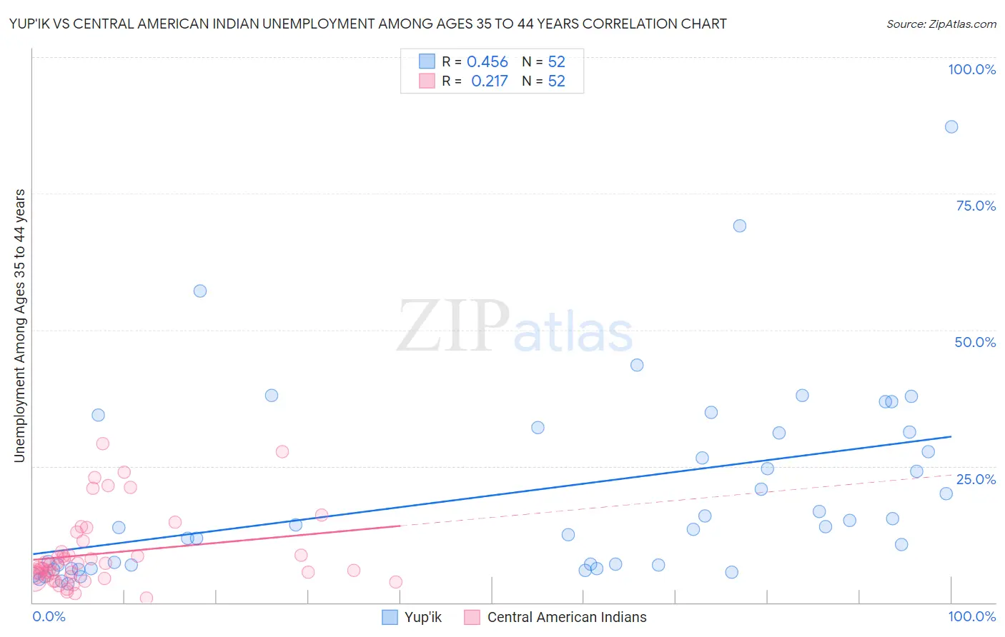 Yup'ik vs Central American Indian Unemployment Among Ages 35 to 44 years