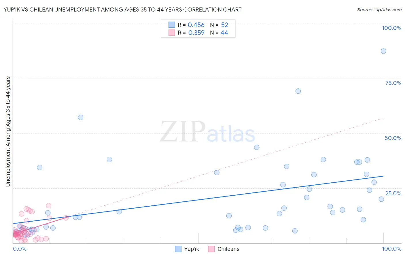 Yup'ik vs Chilean Unemployment Among Ages 35 to 44 years