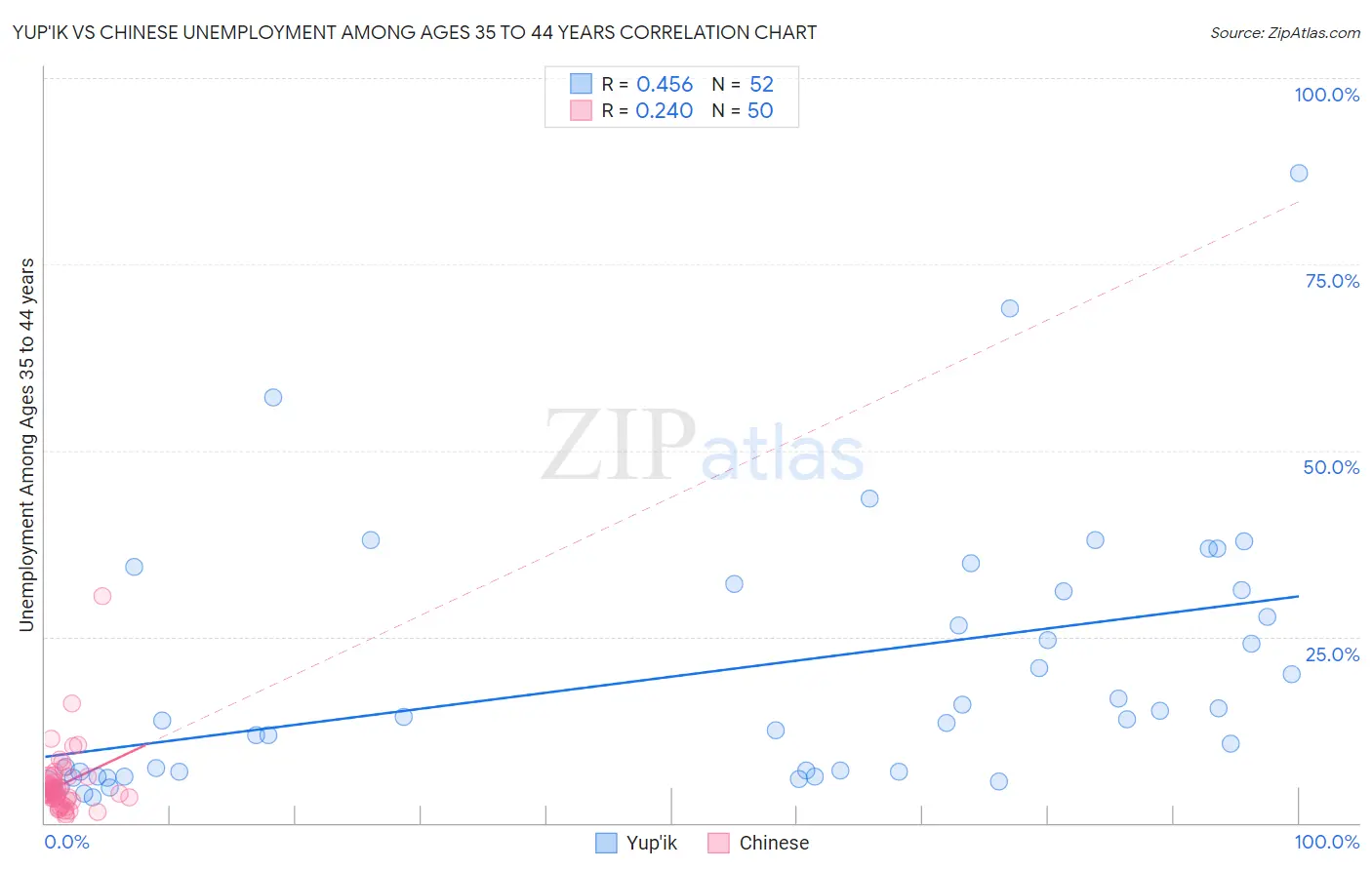 Yup'ik vs Chinese Unemployment Among Ages 35 to 44 years