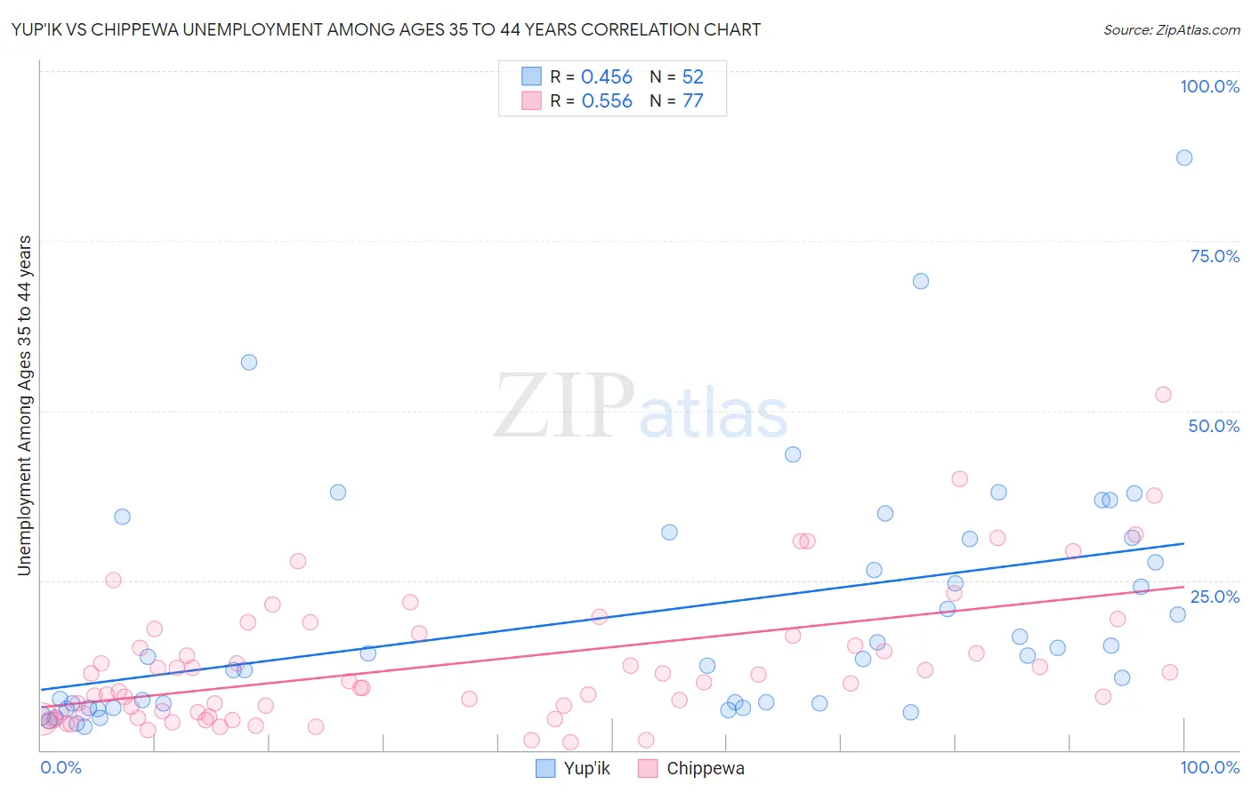 Yup'ik vs Chippewa Unemployment Among Ages 35 to 44 years