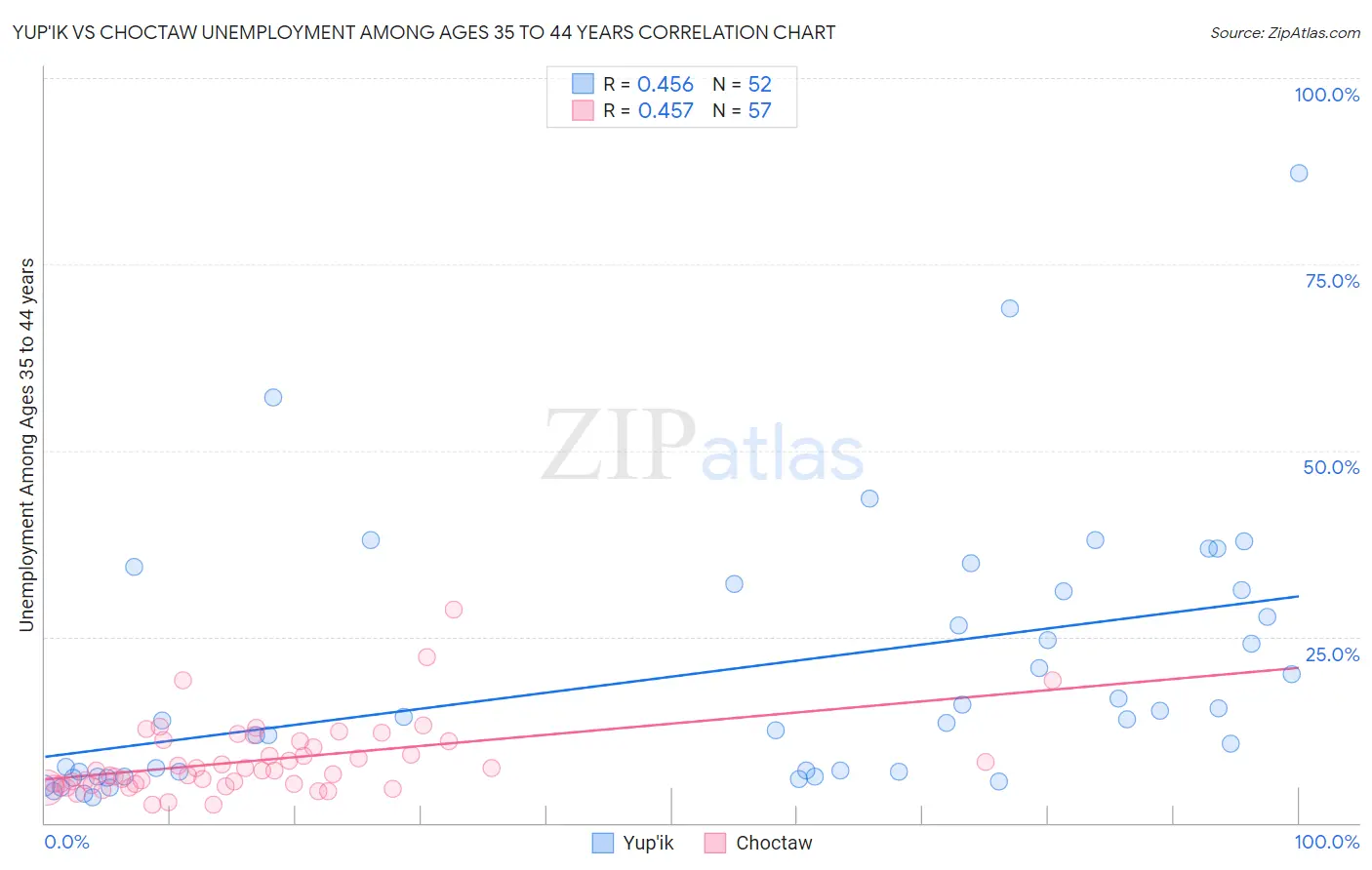 Yup'ik vs Choctaw Unemployment Among Ages 35 to 44 years