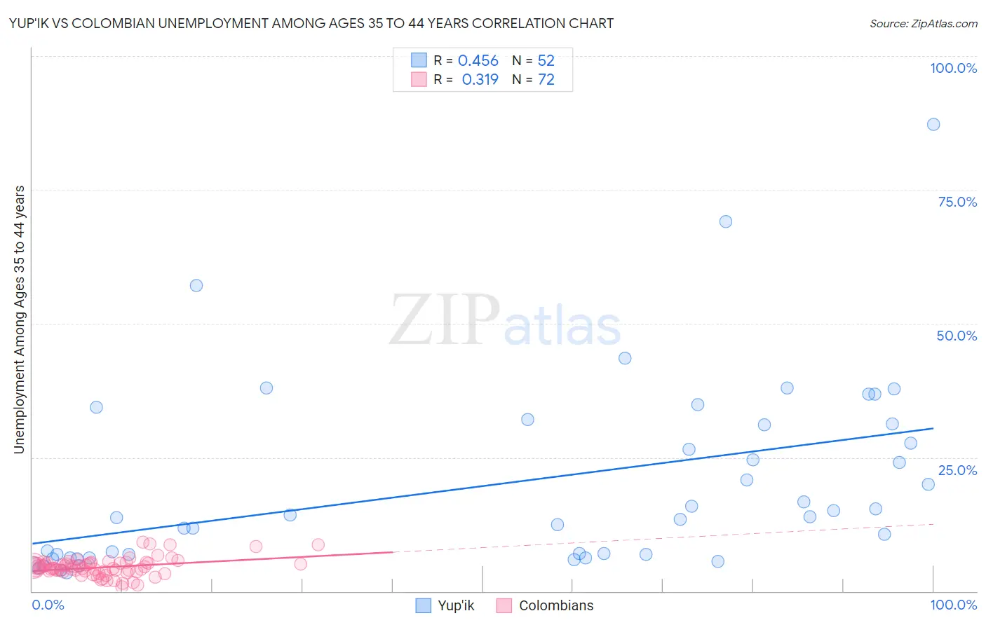 Yup'ik vs Colombian Unemployment Among Ages 35 to 44 years