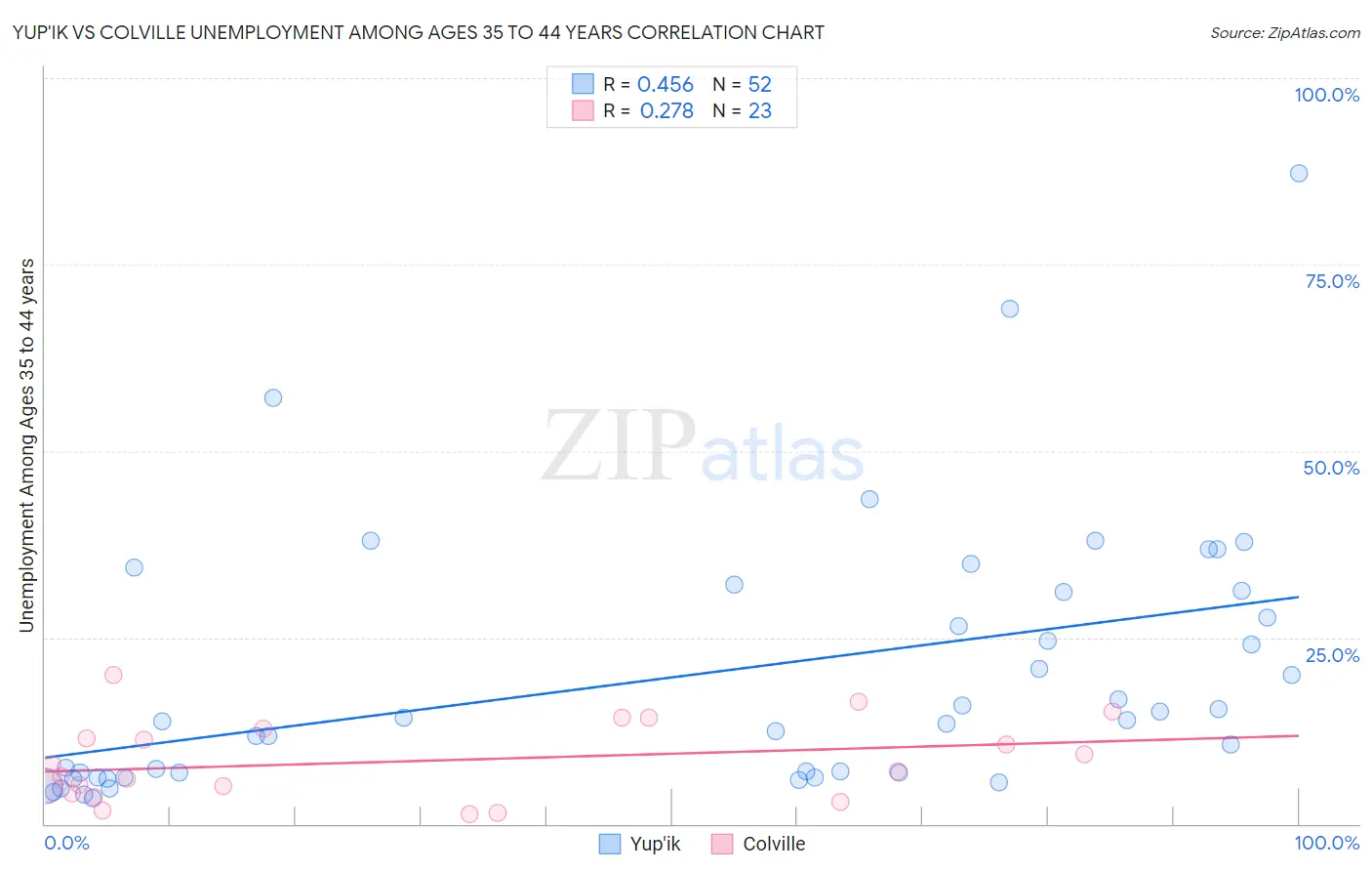 Yup'ik vs Colville Unemployment Among Ages 35 to 44 years