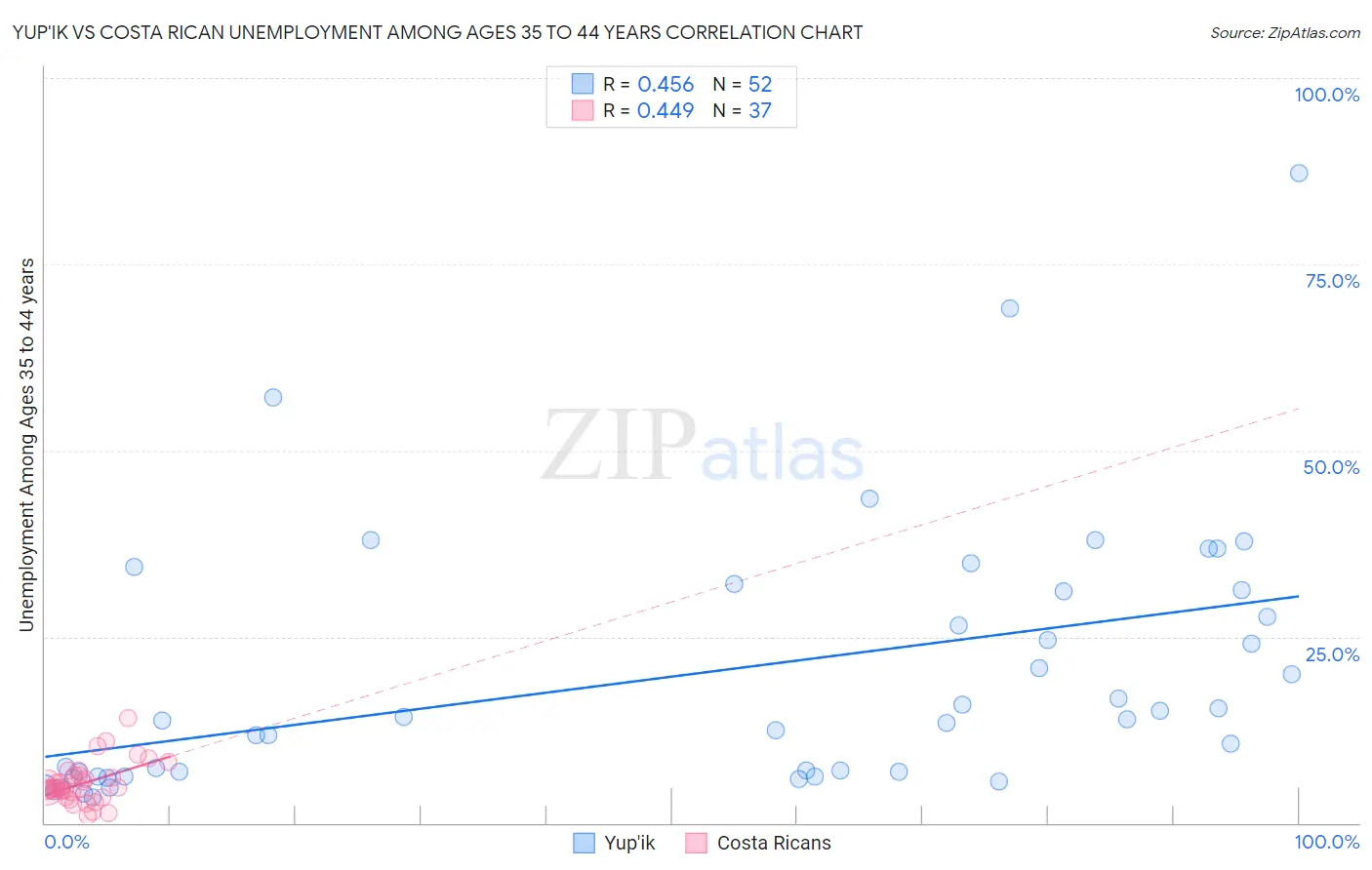 Yup'ik vs Costa Rican Unemployment Among Ages 35 to 44 years