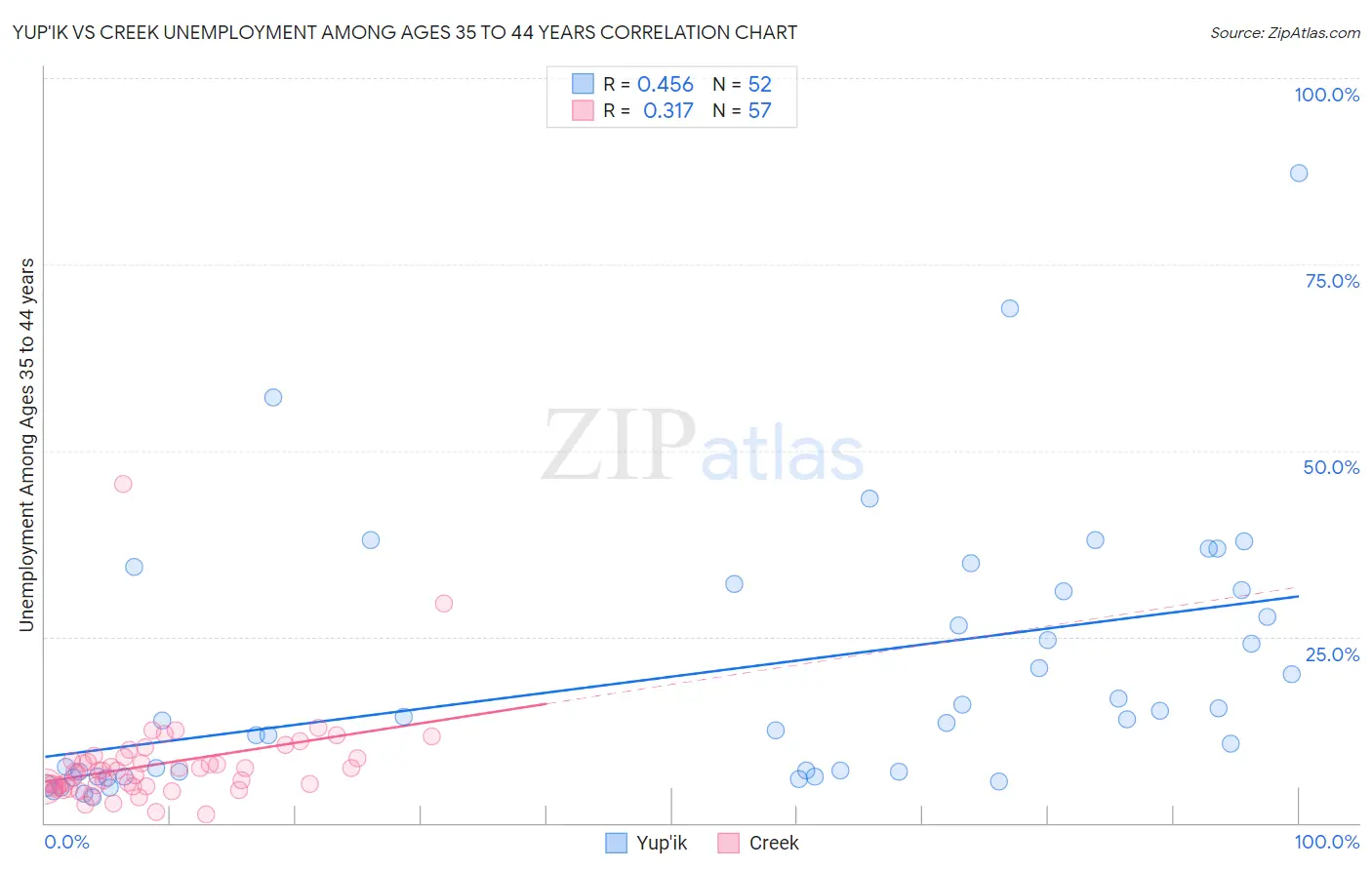 Yup'ik vs Creek Unemployment Among Ages 35 to 44 years