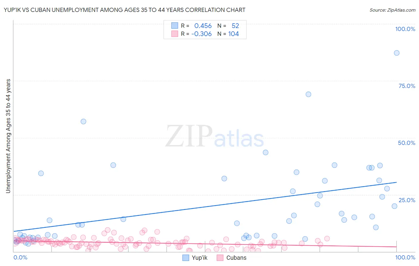 Yup'ik vs Cuban Unemployment Among Ages 35 to 44 years