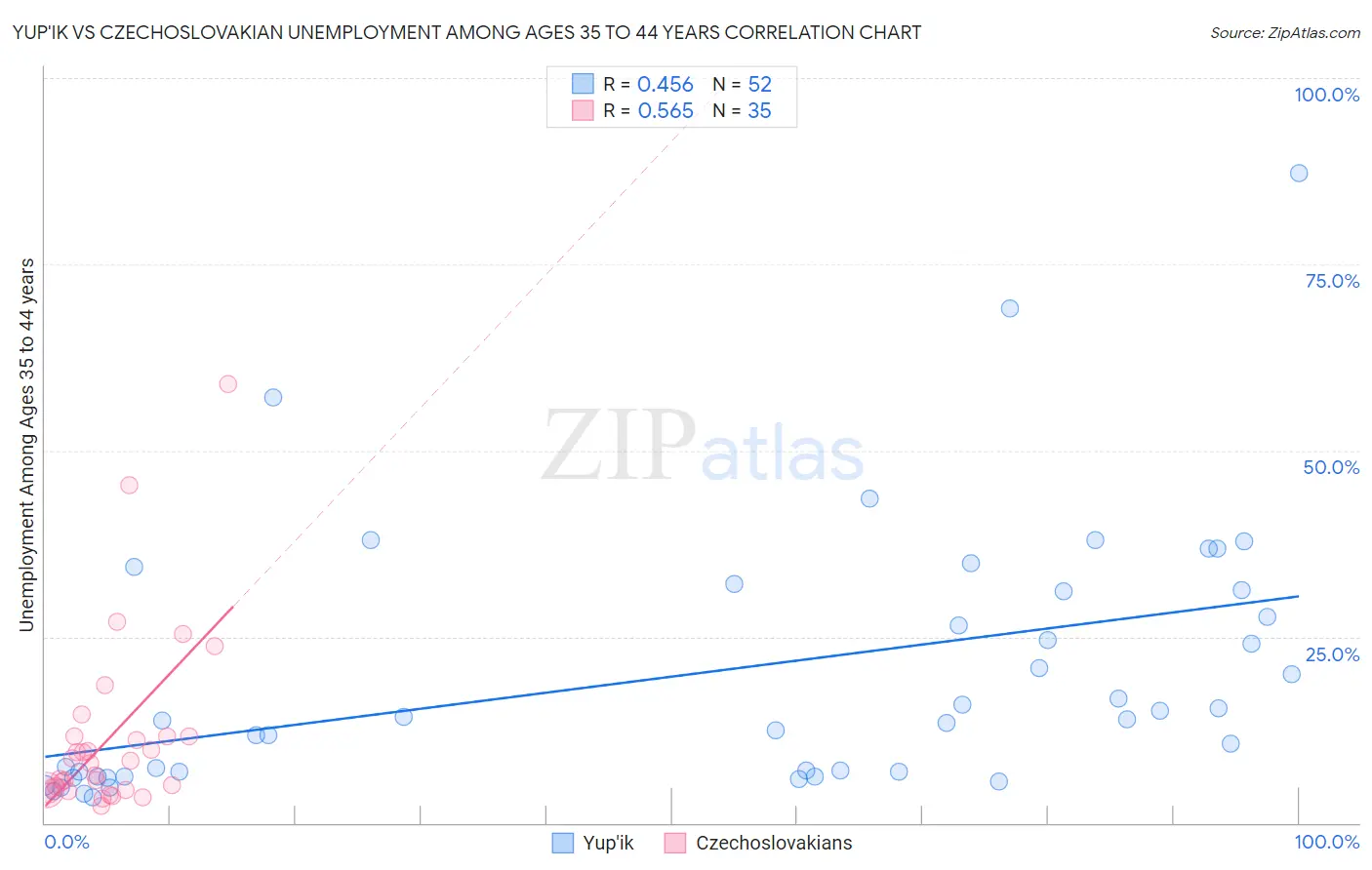 Yup'ik vs Czechoslovakian Unemployment Among Ages 35 to 44 years