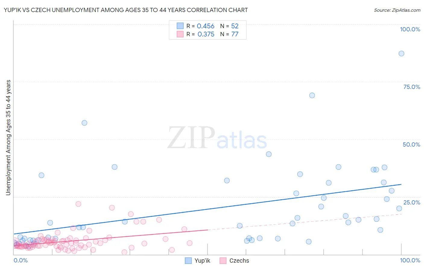 Yup'ik vs Czech Unemployment Among Ages 35 to 44 years