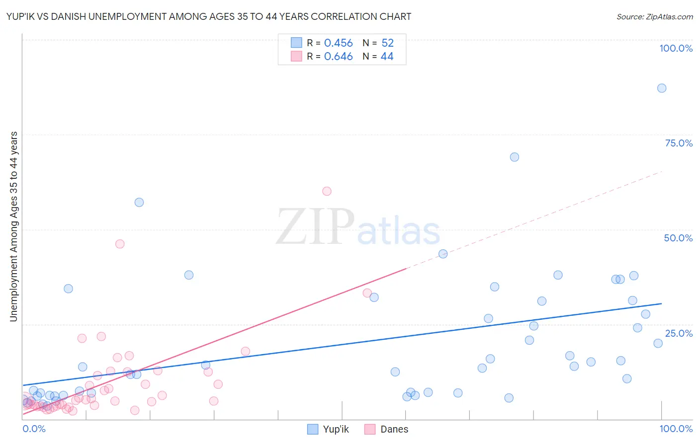 Yup'ik vs Danish Unemployment Among Ages 35 to 44 years