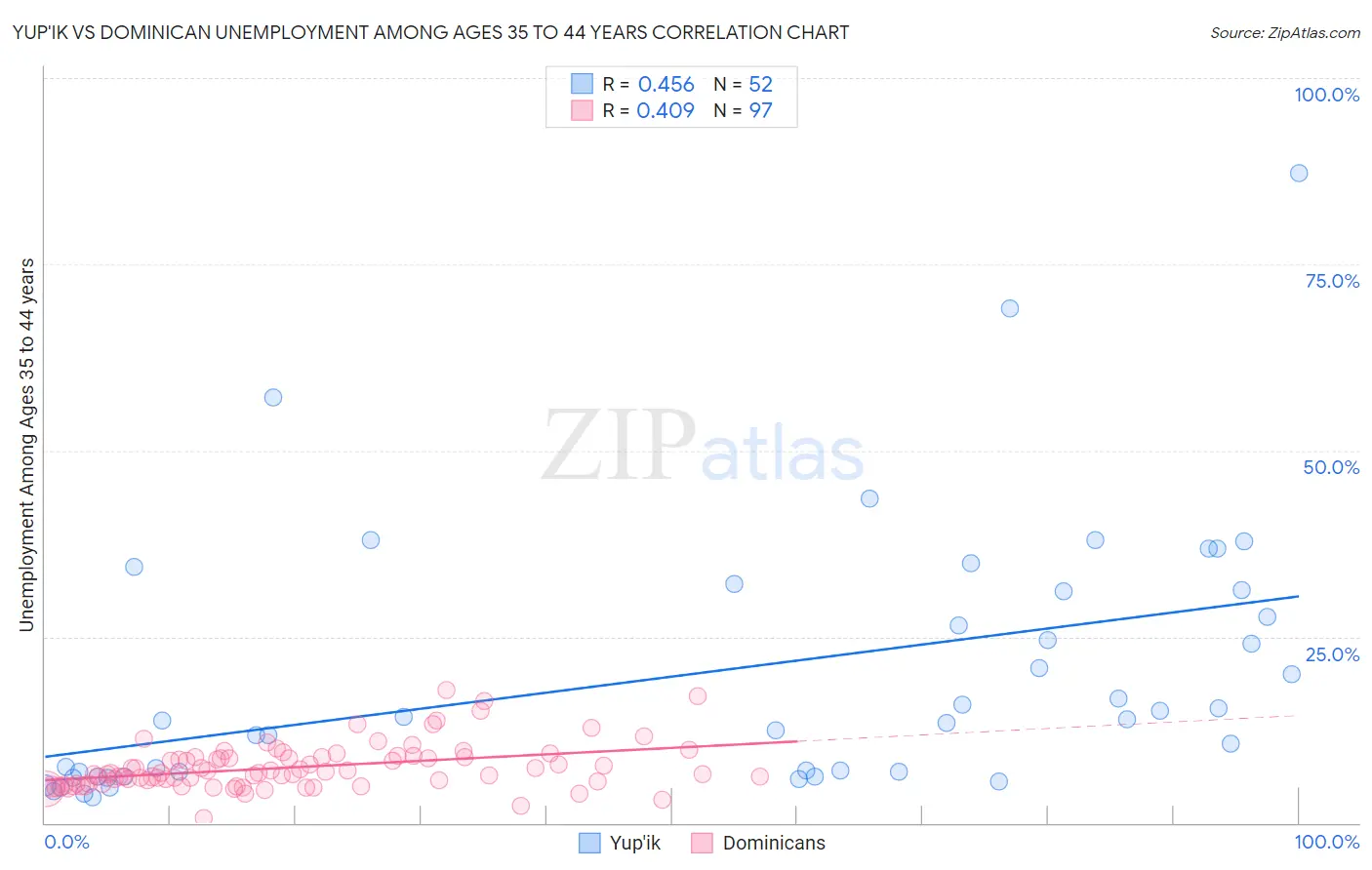 Yup'ik vs Dominican Unemployment Among Ages 35 to 44 years