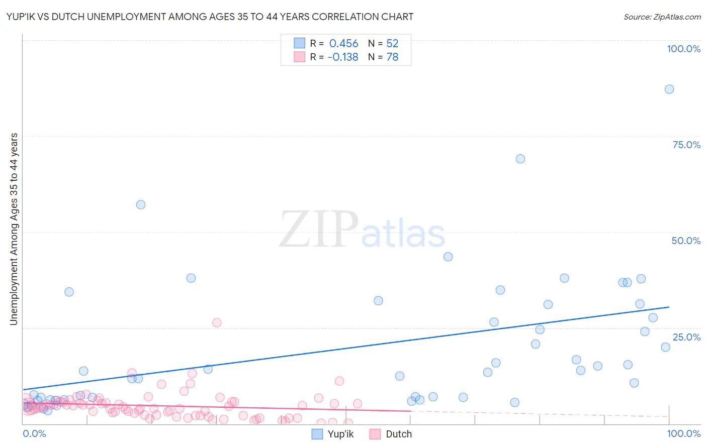 Yup'ik vs Dutch Unemployment Among Ages 35 to 44 years