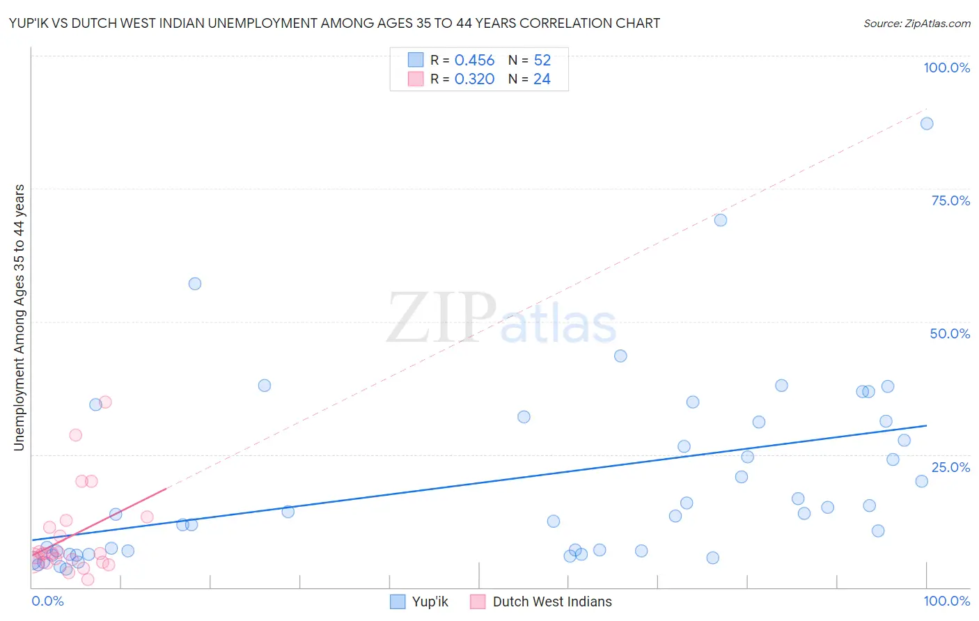 Yup'ik vs Dutch West Indian Unemployment Among Ages 35 to 44 years