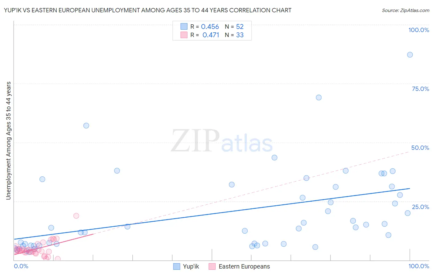 Yup'ik vs Eastern European Unemployment Among Ages 35 to 44 years