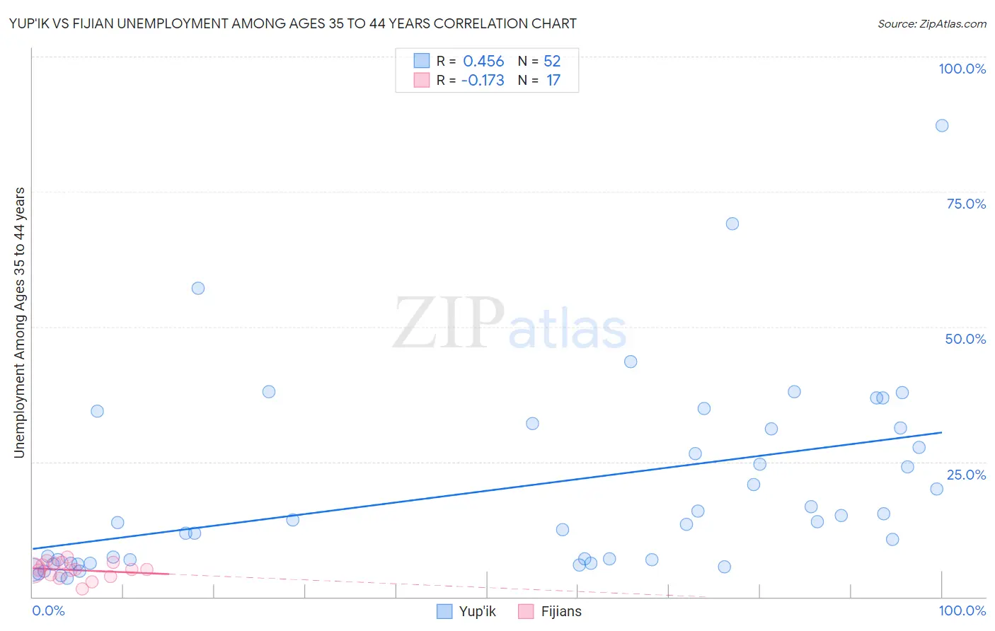 Yup'ik vs Fijian Unemployment Among Ages 35 to 44 years