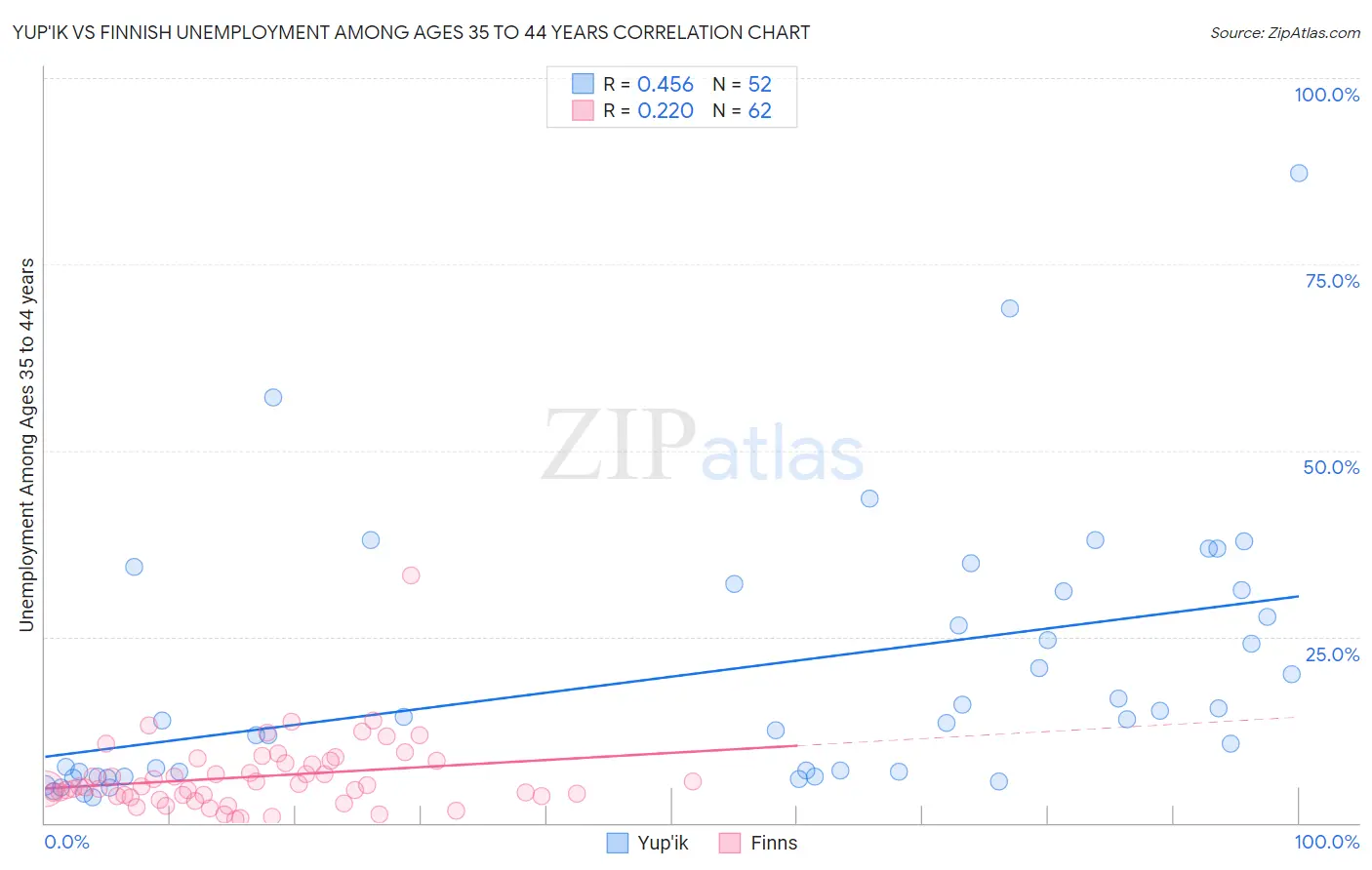 Yup'ik vs Finnish Unemployment Among Ages 35 to 44 years