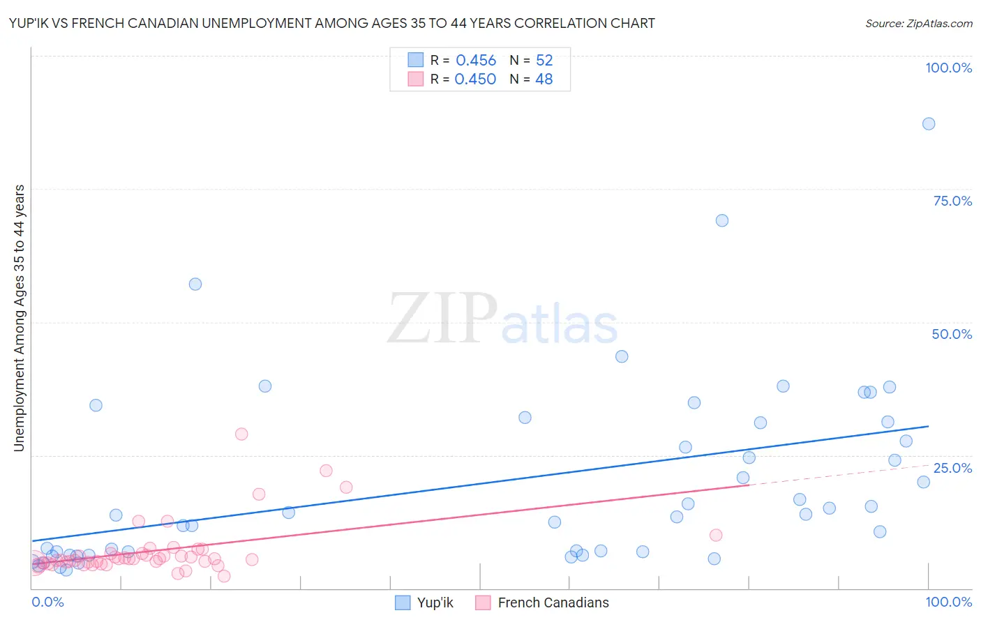 Yup'ik vs French Canadian Unemployment Among Ages 35 to 44 years