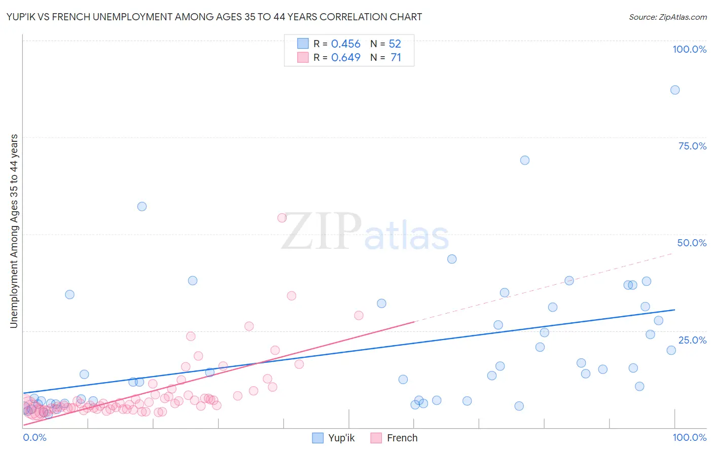 Yup'ik vs French Unemployment Among Ages 35 to 44 years