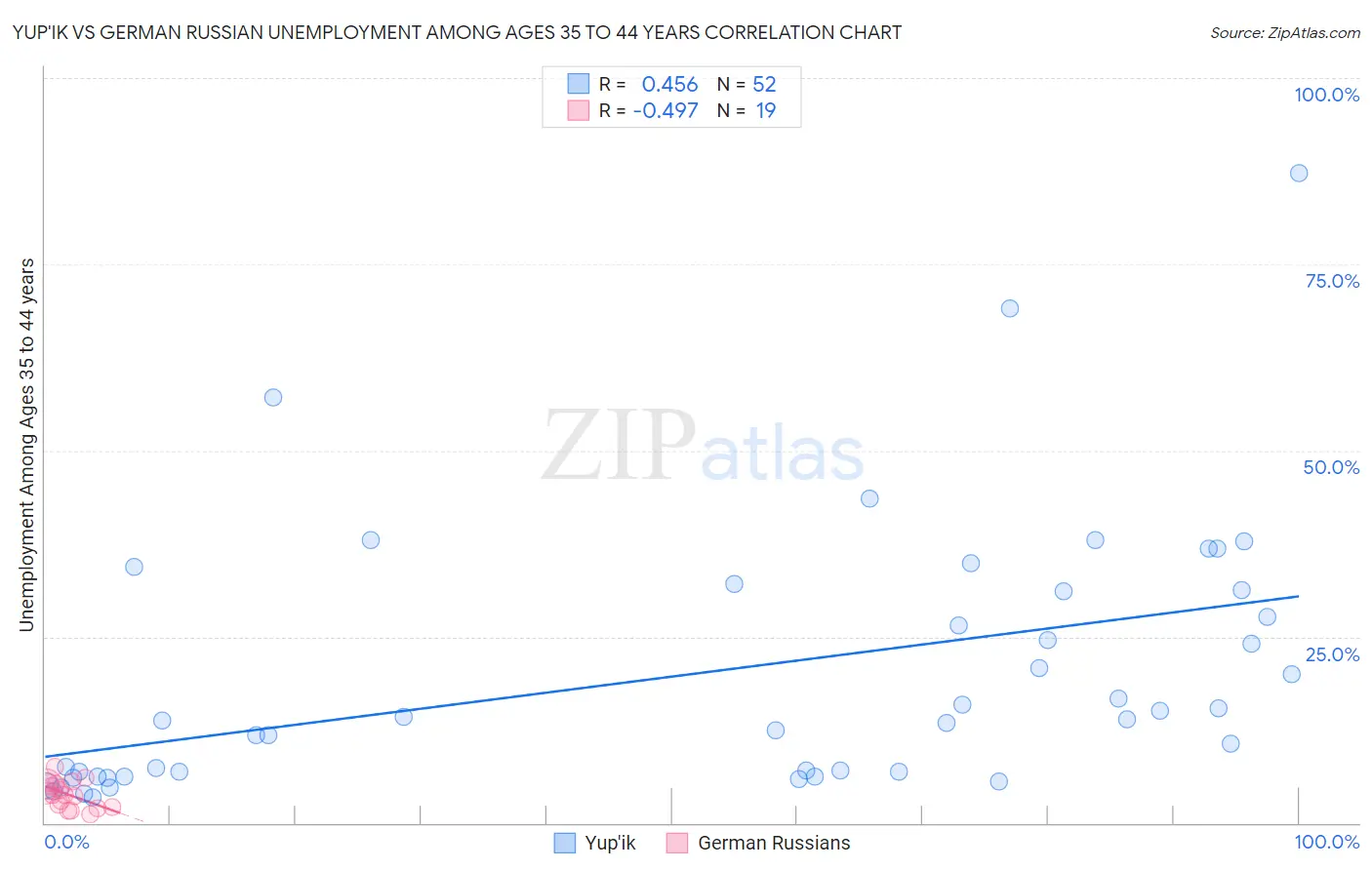 Yup'ik vs German Russian Unemployment Among Ages 35 to 44 years