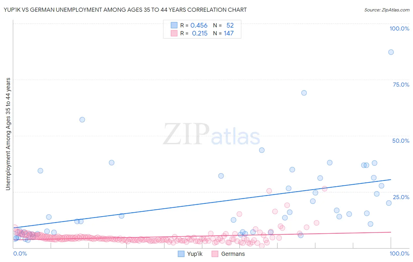 Yup'ik vs German Unemployment Among Ages 35 to 44 years