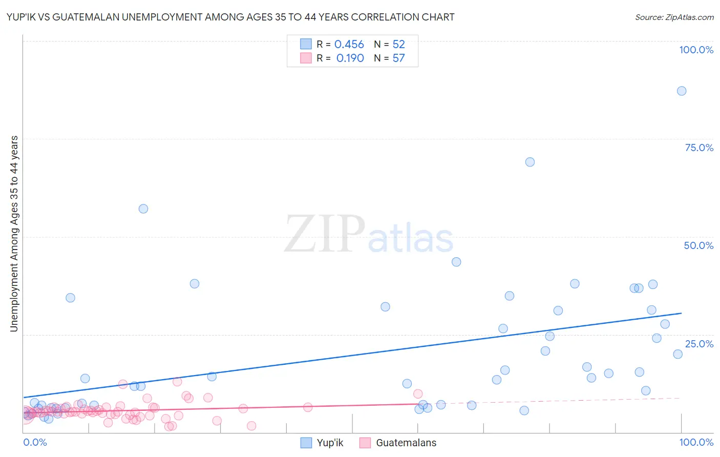 Yup'ik vs Guatemalan Unemployment Among Ages 35 to 44 years