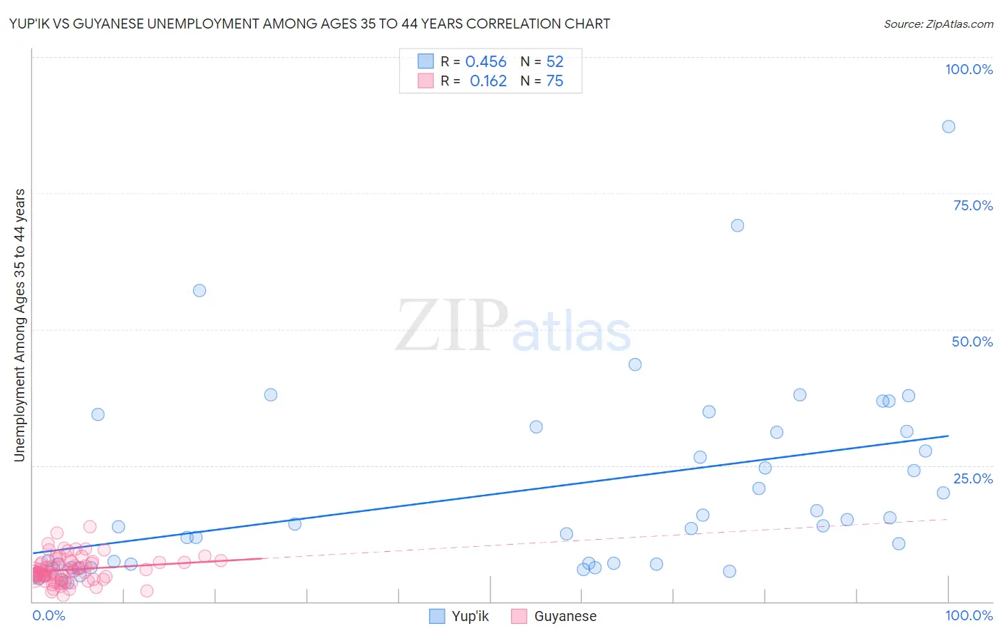 Yup'ik vs Guyanese Unemployment Among Ages 35 to 44 years