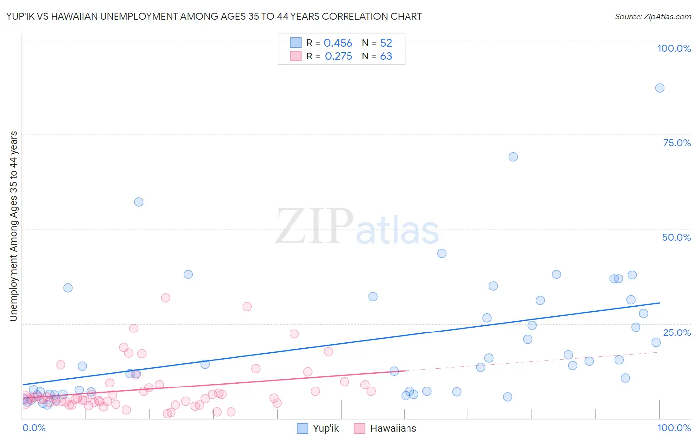 Yup'ik vs Hawaiian Unemployment Among Ages 35 to 44 years