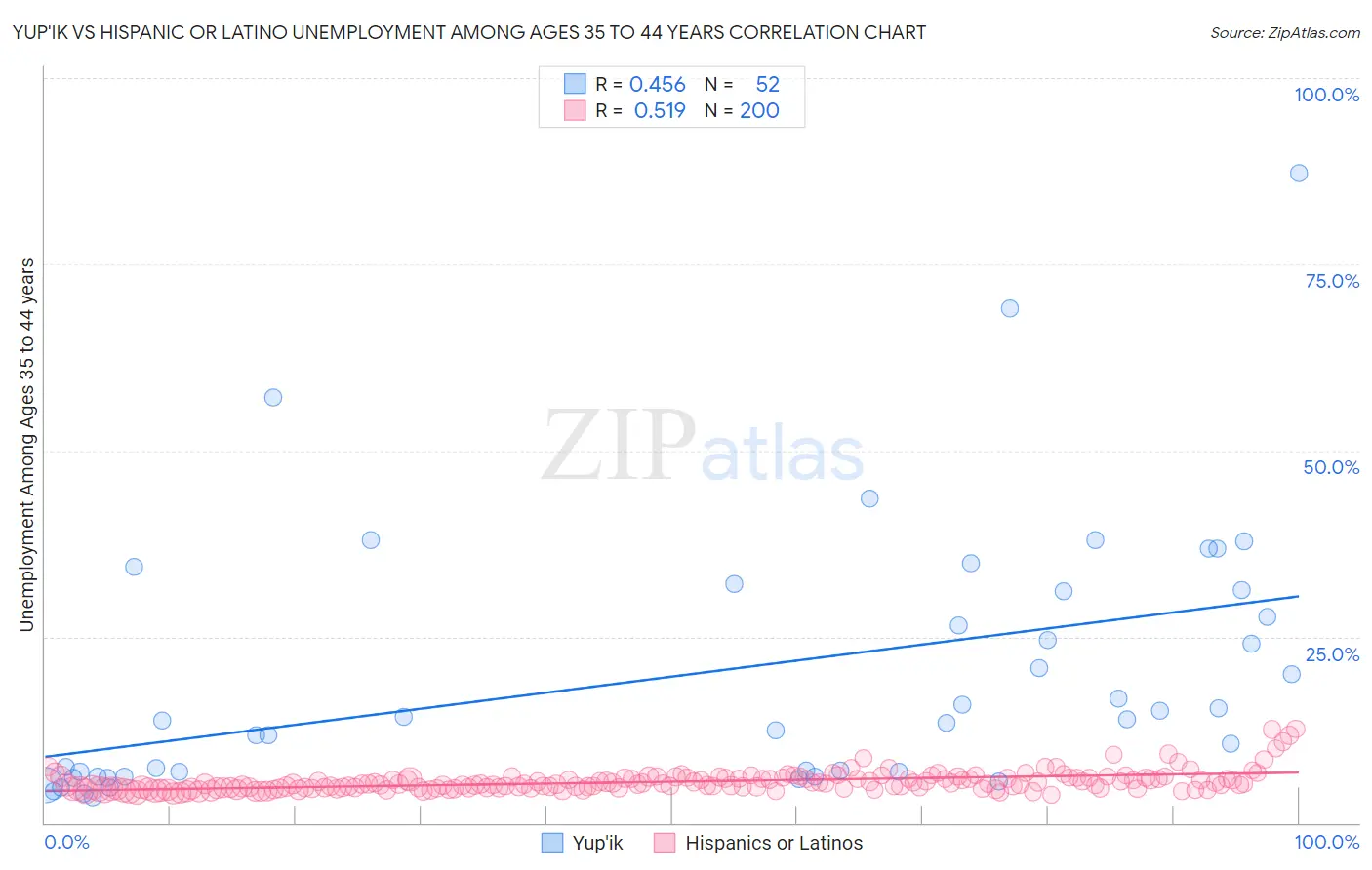 Yup'ik vs Hispanic or Latino Unemployment Among Ages 35 to 44 years