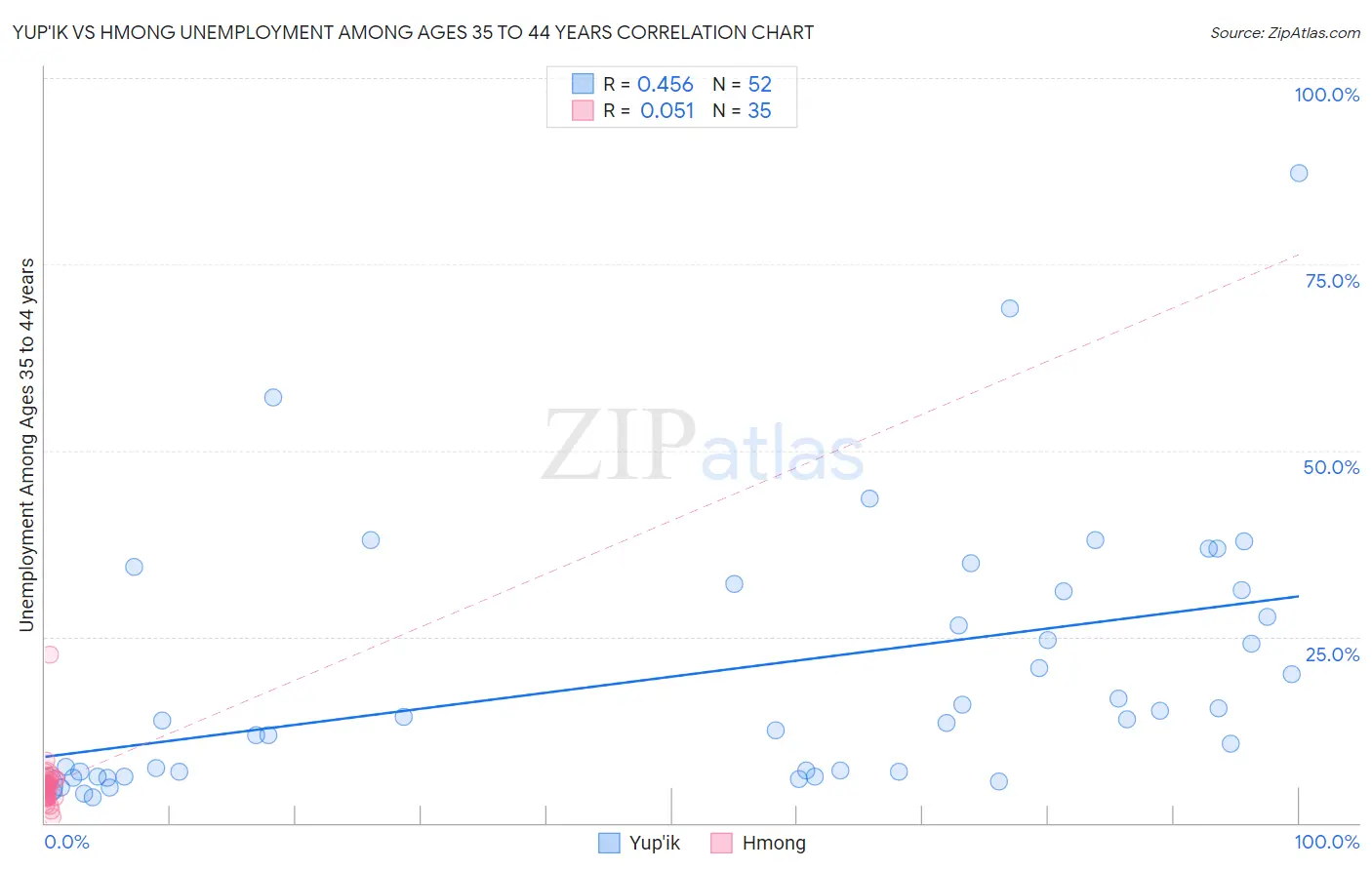 Yup'ik vs Hmong Unemployment Among Ages 35 to 44 years