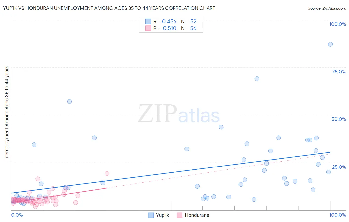 Yup'ik vs Honduran Unemployment Among Ages 35 to 44 years