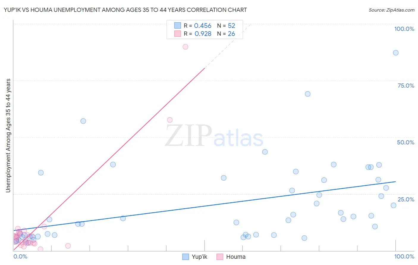 Yup'ik vs Houma Unemployment Among Ages 35 to 44 years