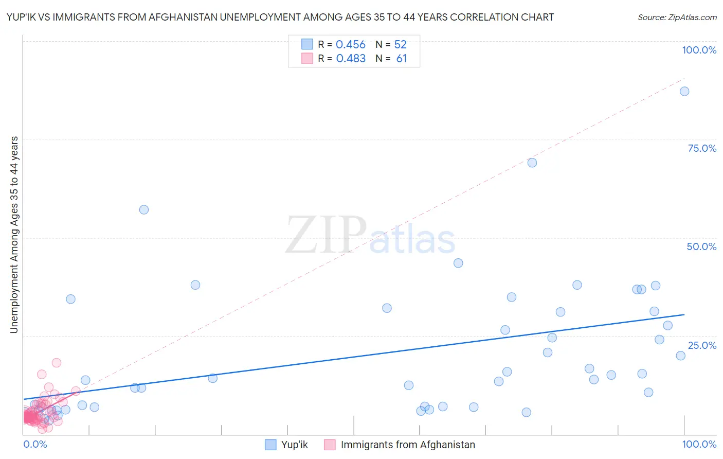 Yup'ik vs Immigrants from Afghanistan Unemployment Among Ages 35 to 44 years