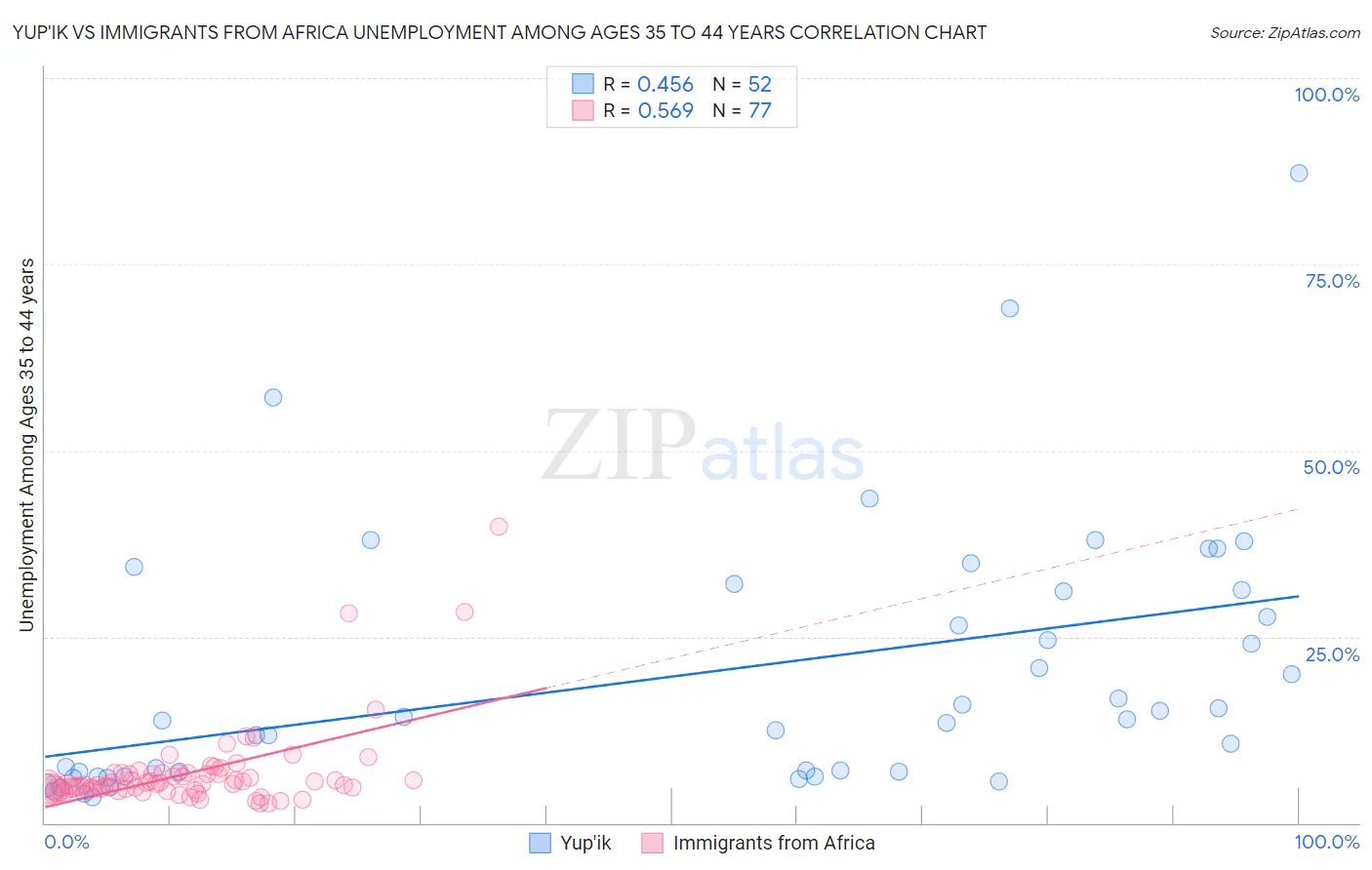 Yup'ik vs Immigrants from Africa Unemployment Among Ages 35 to 44 years