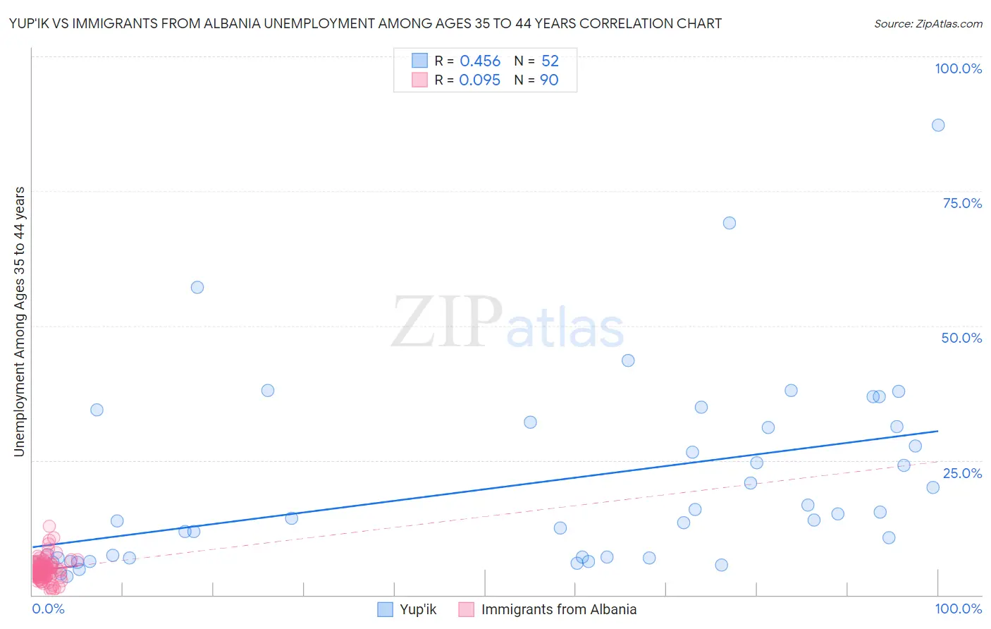 Yup'ik vs Immigrants from Albania Unemployment Among Ages 35 to 44 years