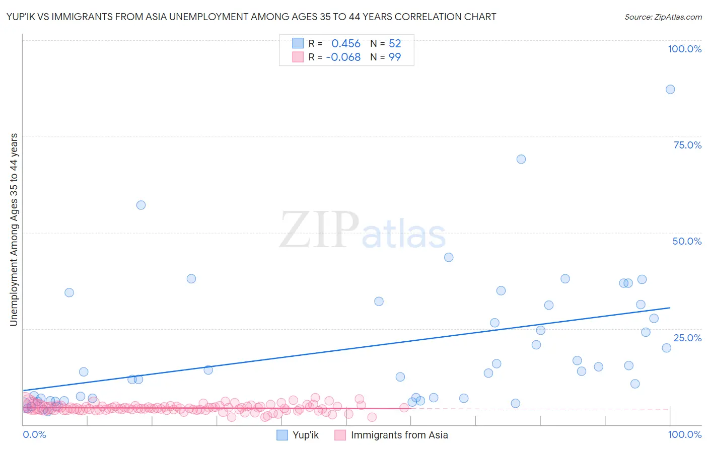 Yup'ik vs Immigrants from Asia Unemployment Among Ages 35 to 44 years