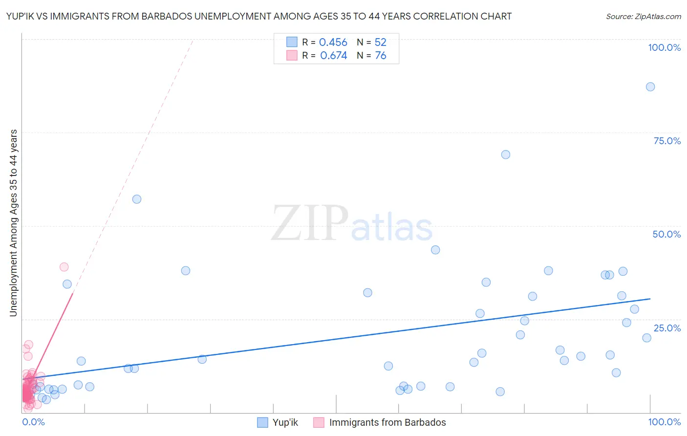 Yup'ik vs Immigrants from Barbados Unemployment Among Ages 35 to 44 years