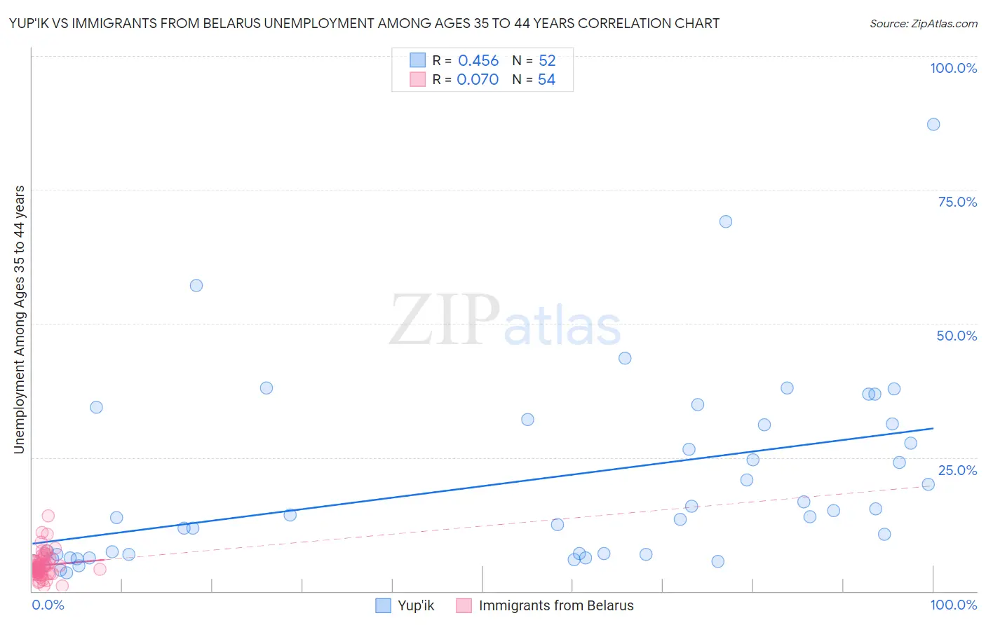 Yup'ik vs Immigrants from Belarus Unemployment Among Ages 35 to 44 years