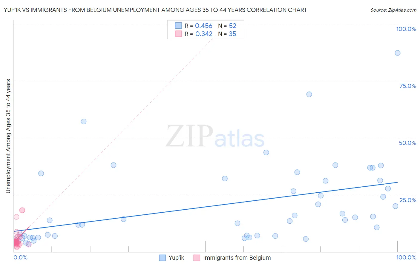 Yup'ik vs Immigrants from Belgium Unemployment Among Ages 35 to 44 years