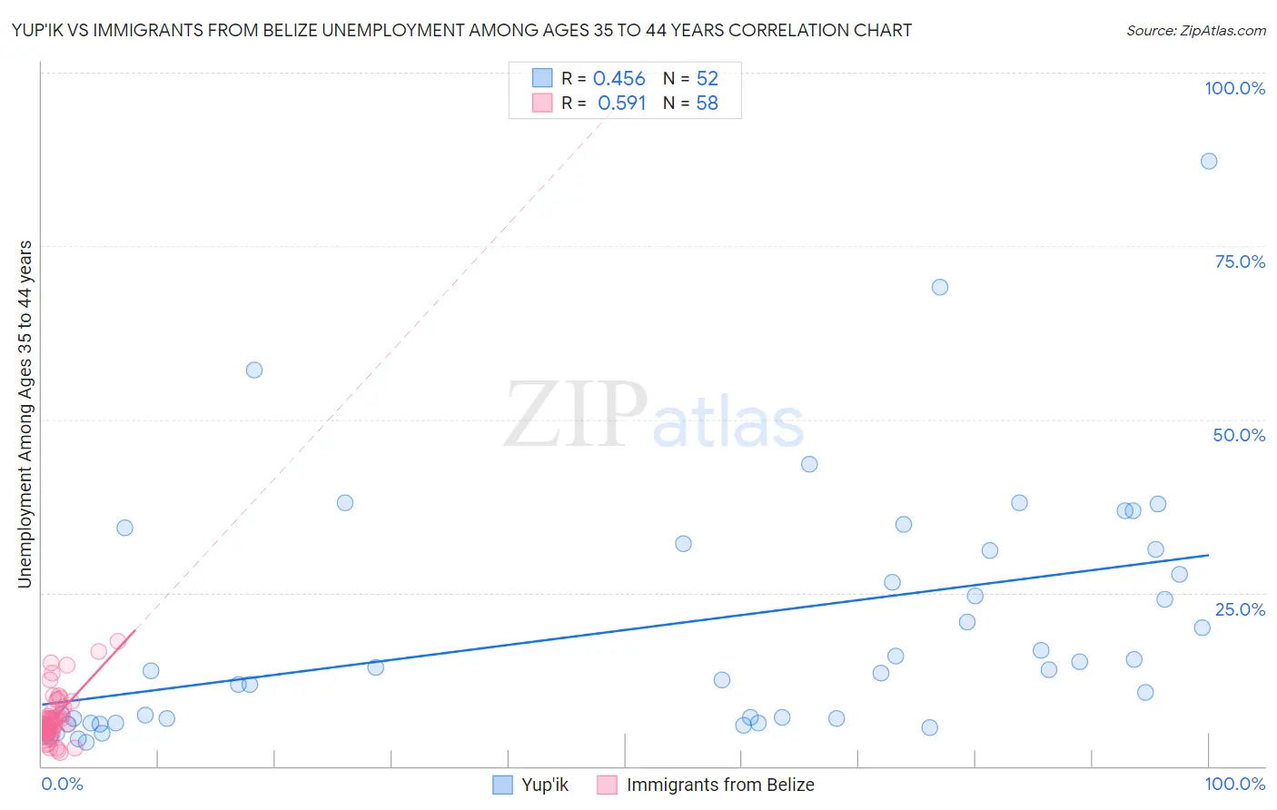 Yup'ik vs Immigrants from Belize Unemployment Among Ages 35 to 44 years