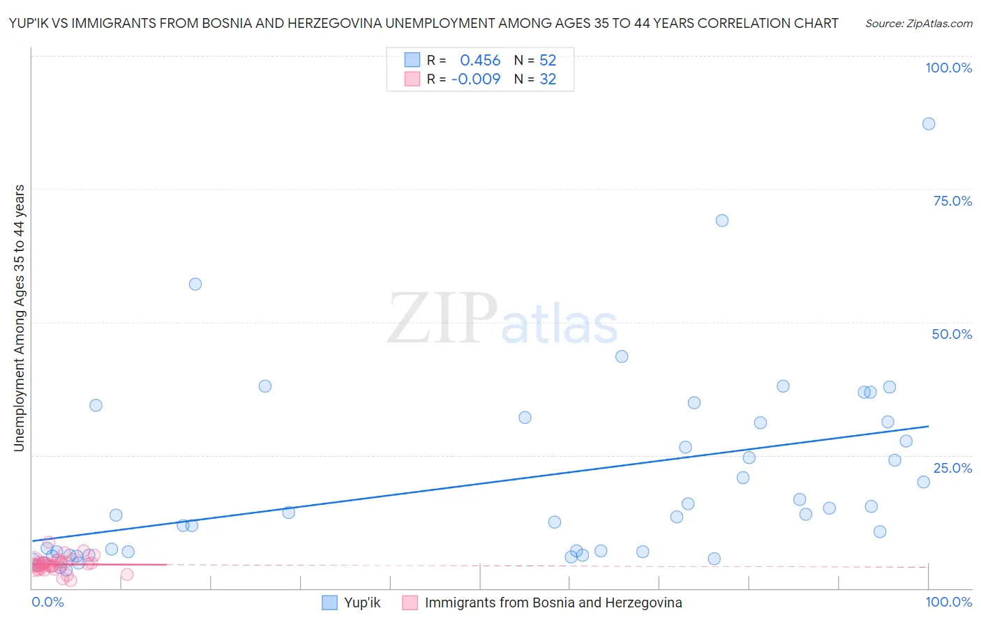 Yup'ik vs Immigrants from Bosnia and Herzegovina Unemployment Among Ages 35 to 44 years