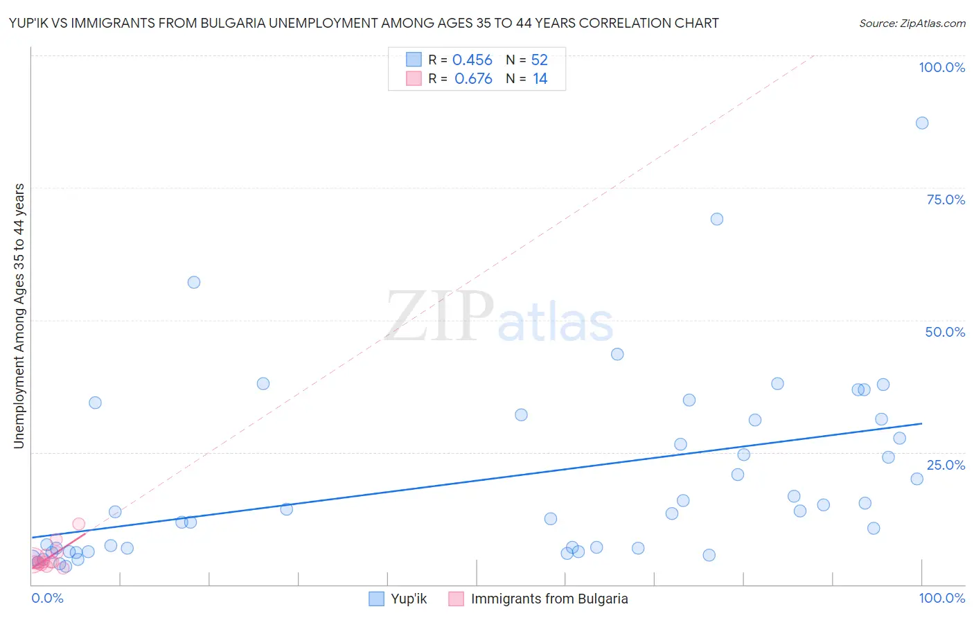 Yup'ik vs Immigrants from Bulgaria Unemployment Among Ages 35 to 44 years