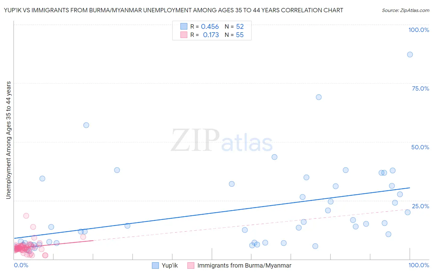 Yup'ik vs Immigrants from Burma/Myanmar Unemployment Among Ages 35 to 44 years