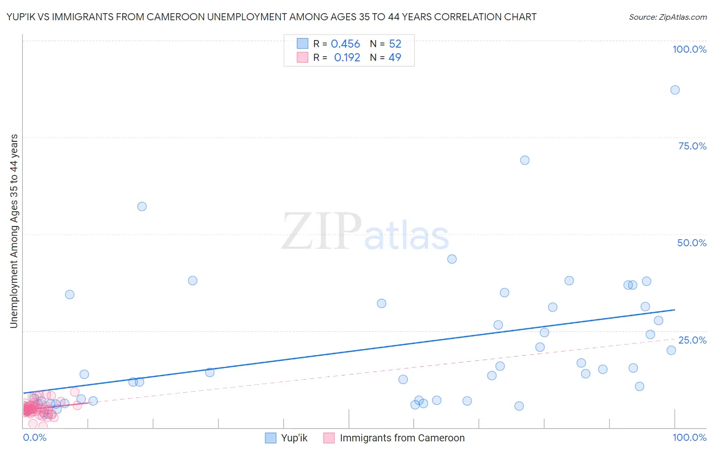 Yup'ik vs Immigrants from Cameroon Unemployment Among Ages 35 to 44 years