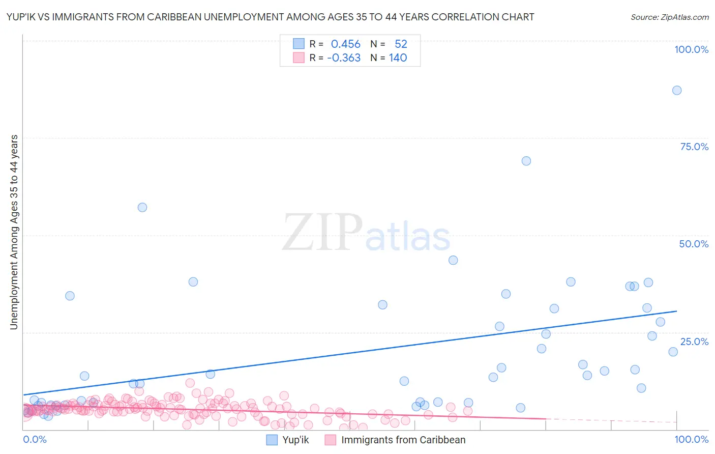 Yup'ik vs Immigrants from Caribbean Unemployment Among Ages 35 to 44 years