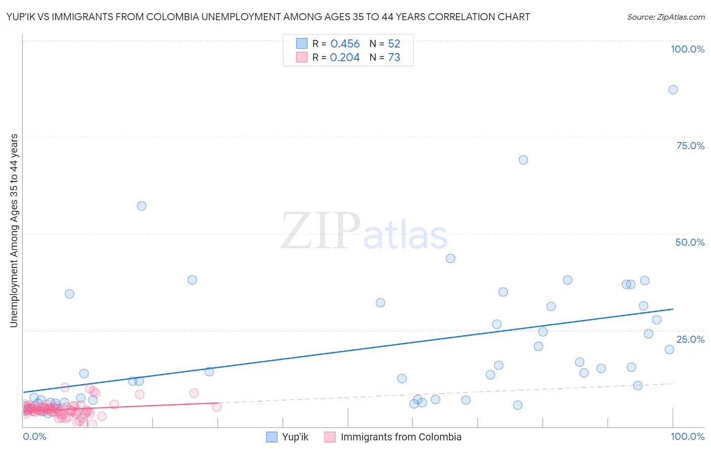 Yup'ik vs Immigrants from Colombia Unemployment Among Ages 35 to 44 years