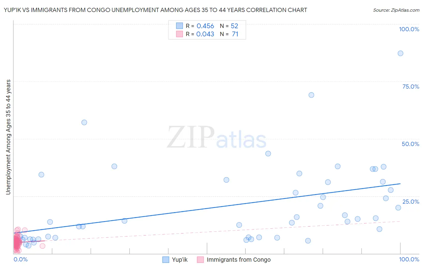 Yup'ik vs Immigrants from Congo Unemployment Among Ages 35 to 44 years