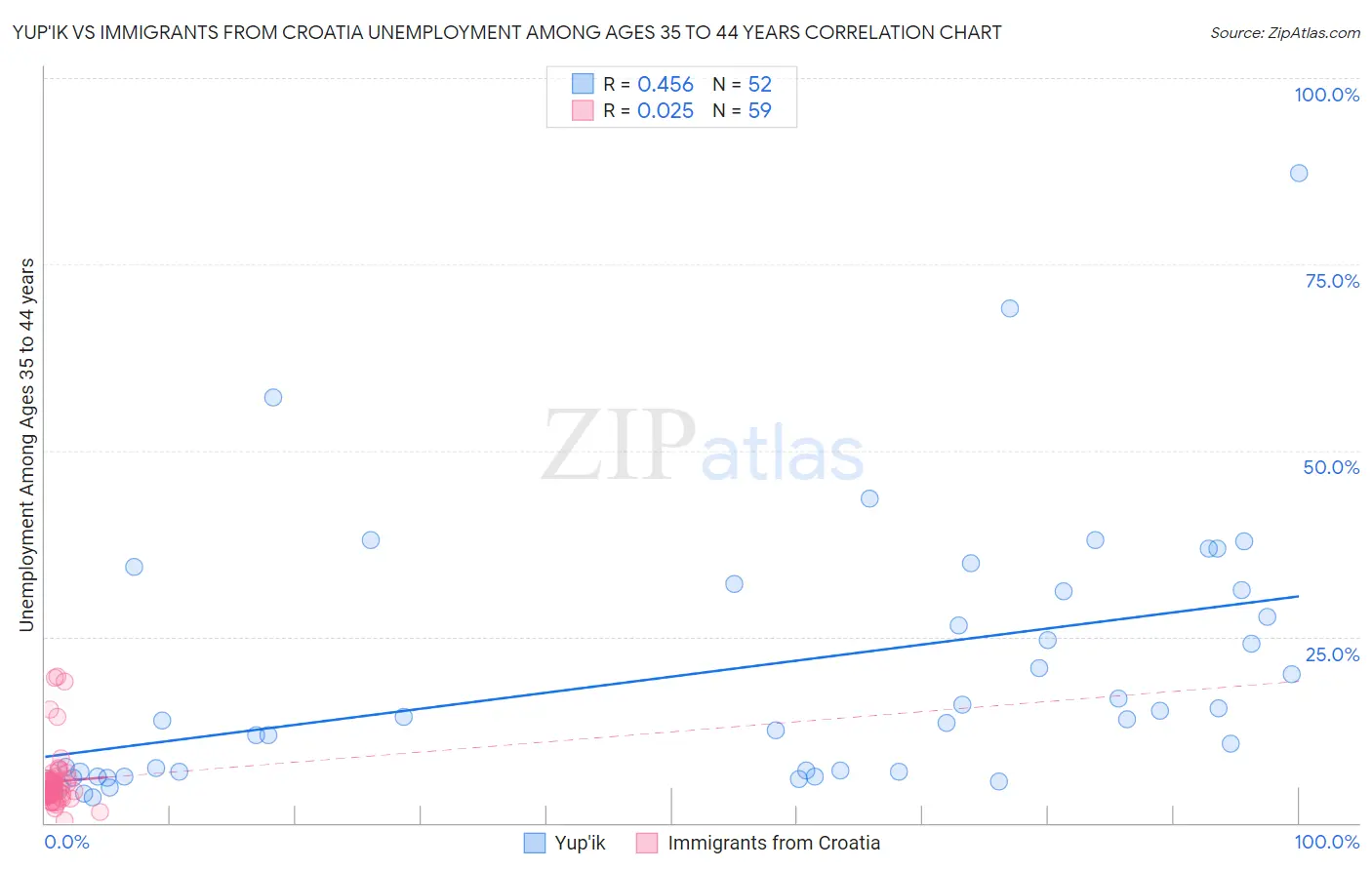 Yup'ik vs Immigrants from Croatia Unemployment Among Ages 35 to 44 years