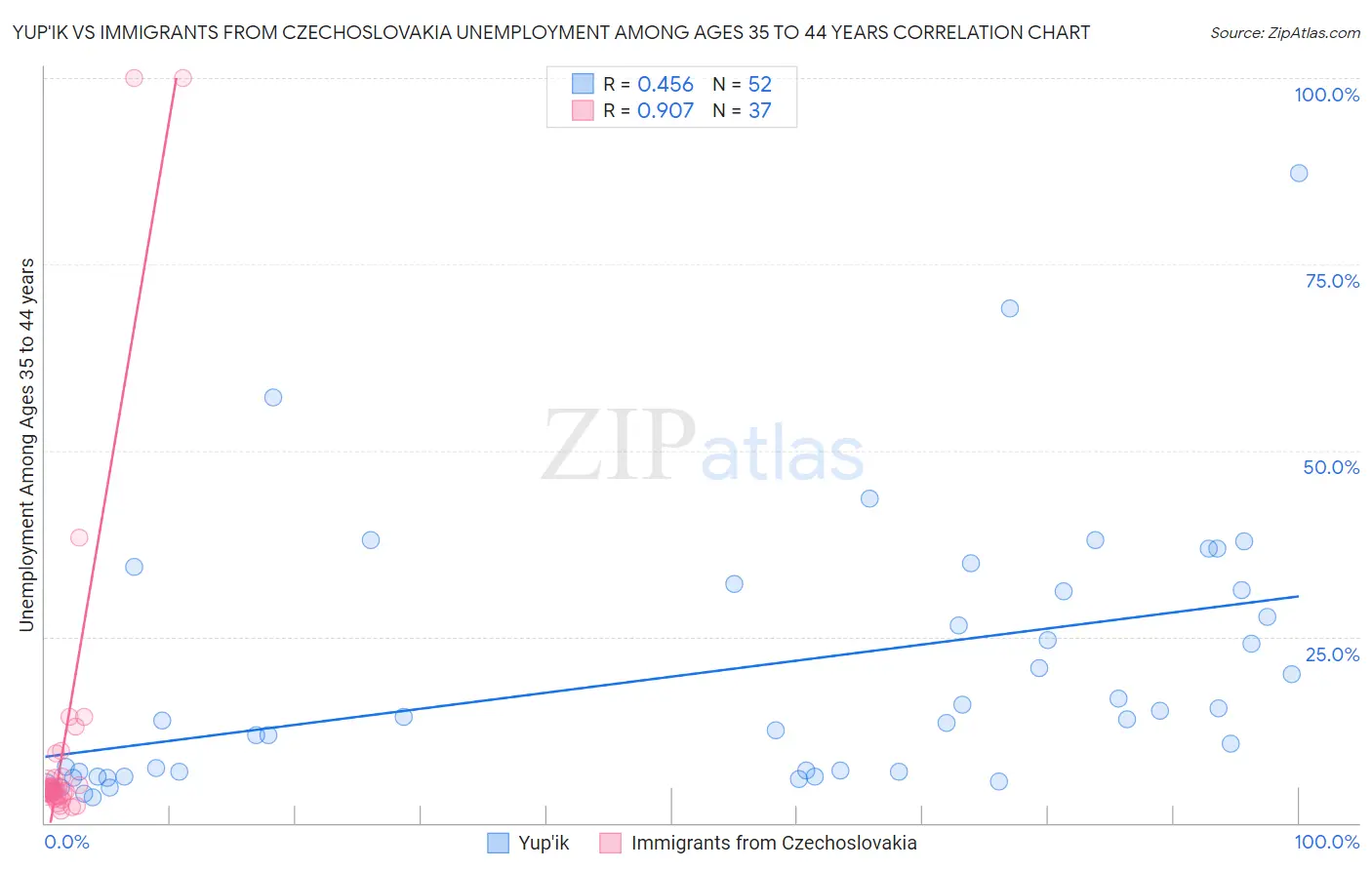 Yup'ik vs Immigrants from Czechoslovakia Unemployment Among Ages 35 to 44 years