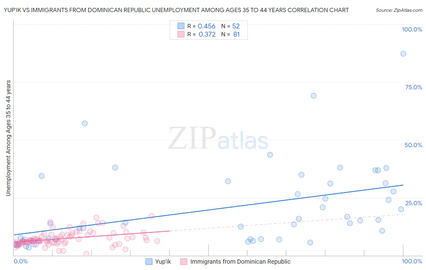 Yup'ik vs Immigrants from Dominican Republic Unemployment Among Ages 35 to 44 years