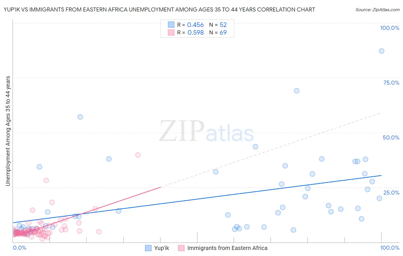 Yup'ik vs Immigrants from Eastern Africa Unemployment Among Ages 35 to 44 years