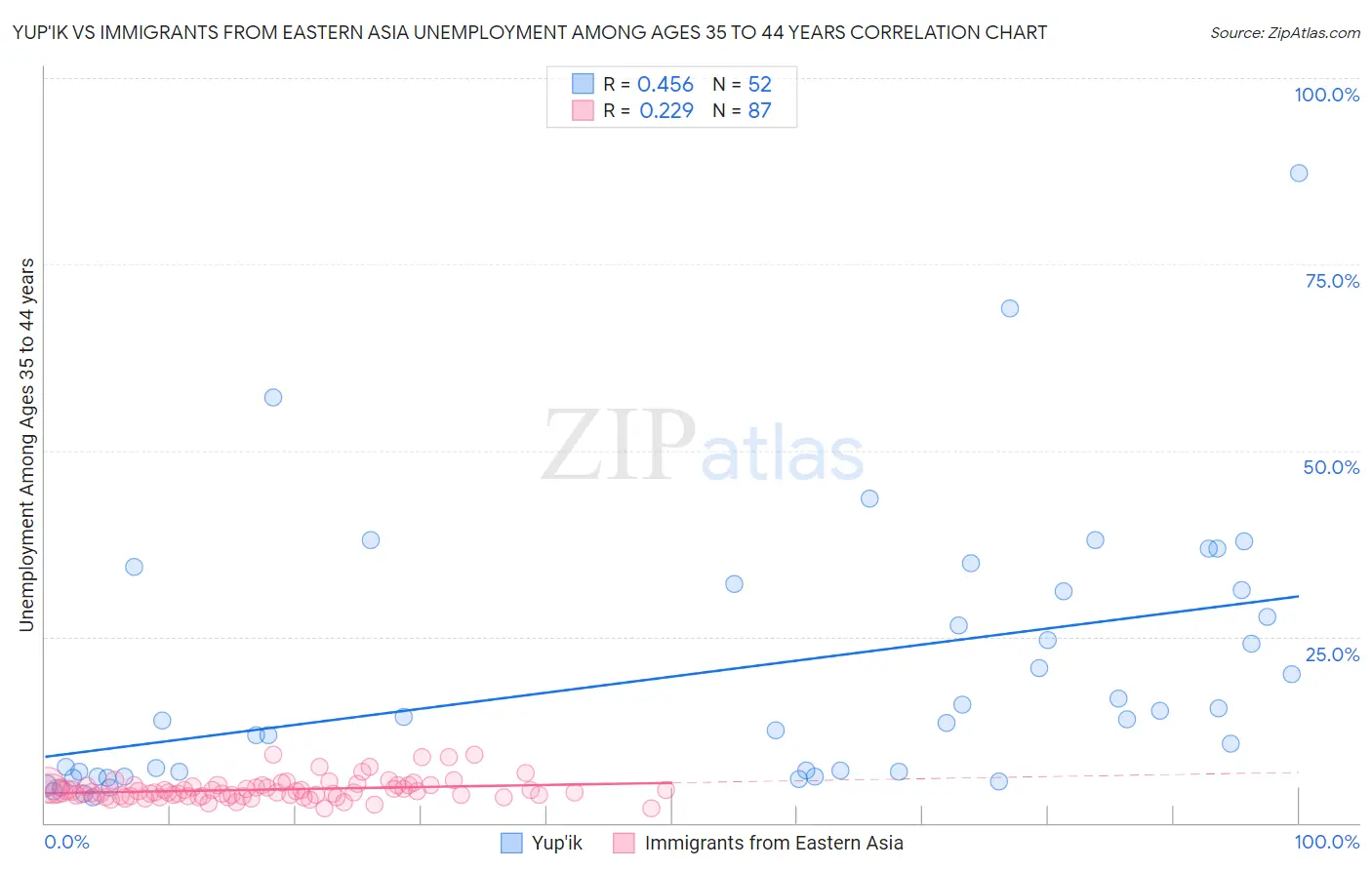 Yup'ik vs Immigrants from Eastern Asia Unemployment Among Ages 35 to 44 years